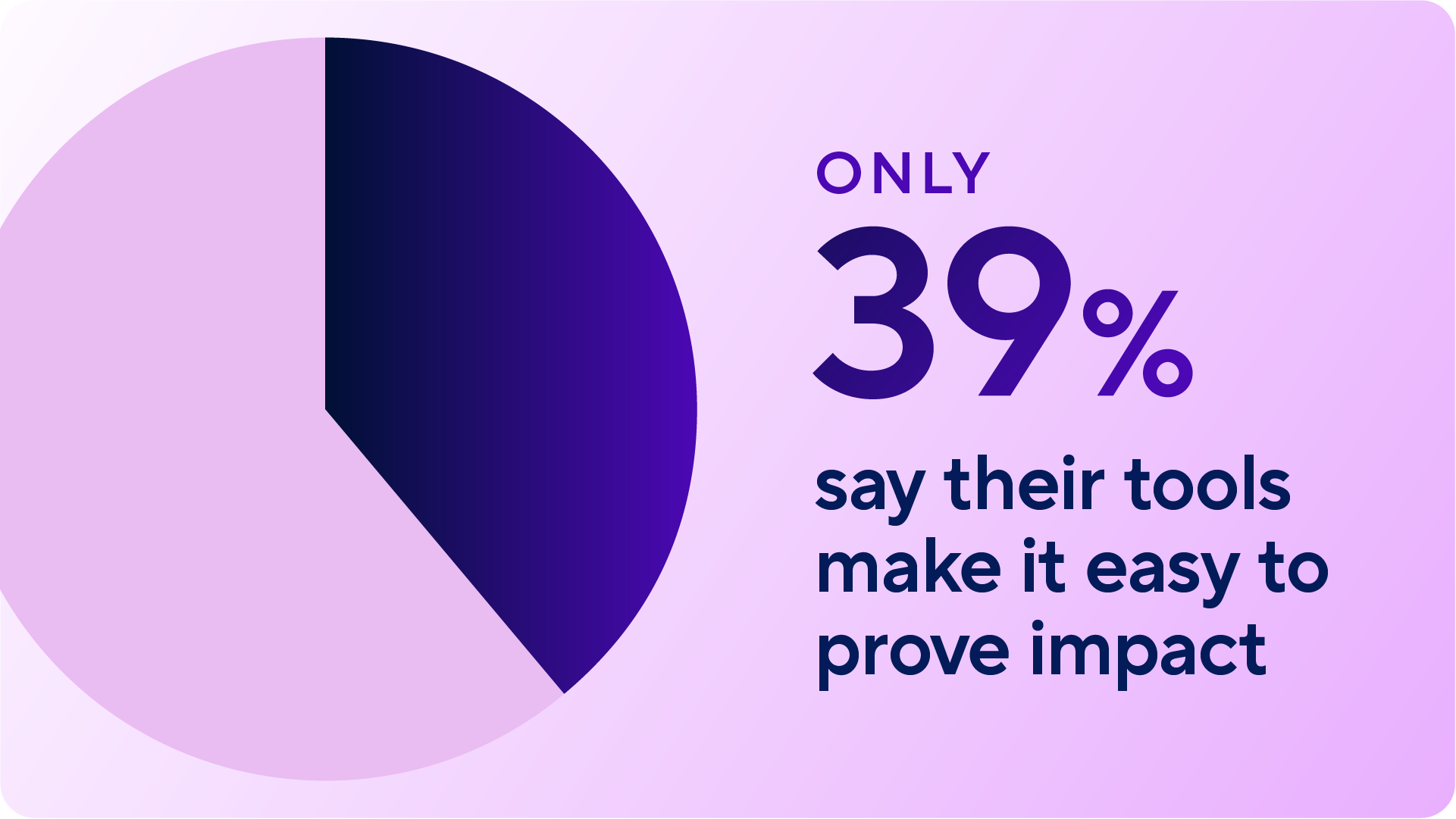 Chart showing that only 39 percent of PPM professionals say their tools make it easy to prove impact, emphasizing visibility challenges.