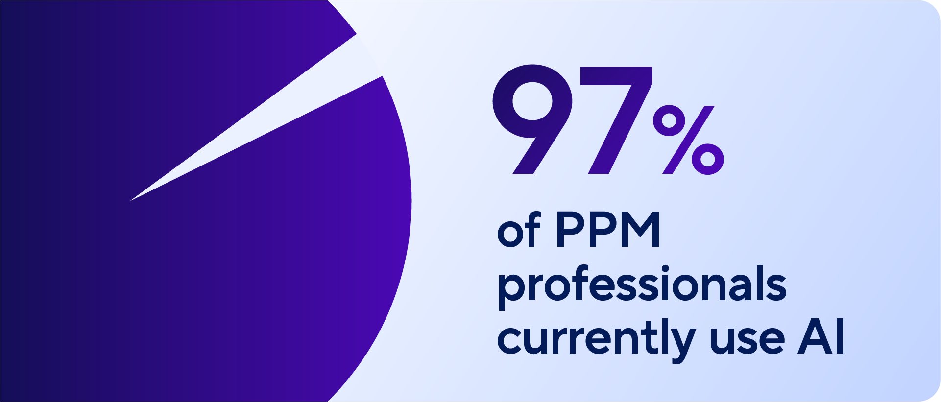 Pie-chart visual showing 97 percent of project and portfolio management professionals currently use AI tools in their work.