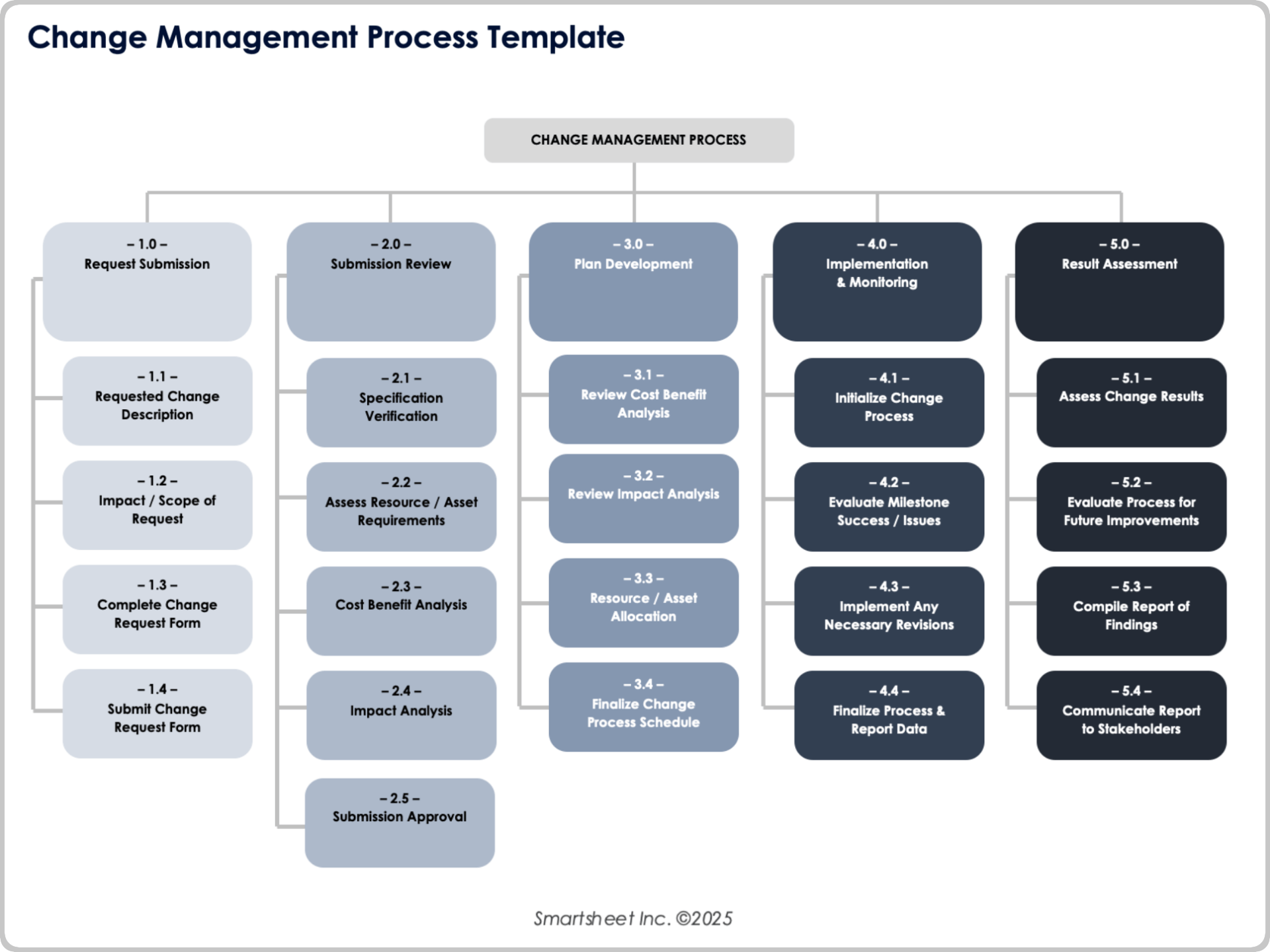 Change Management Process Template