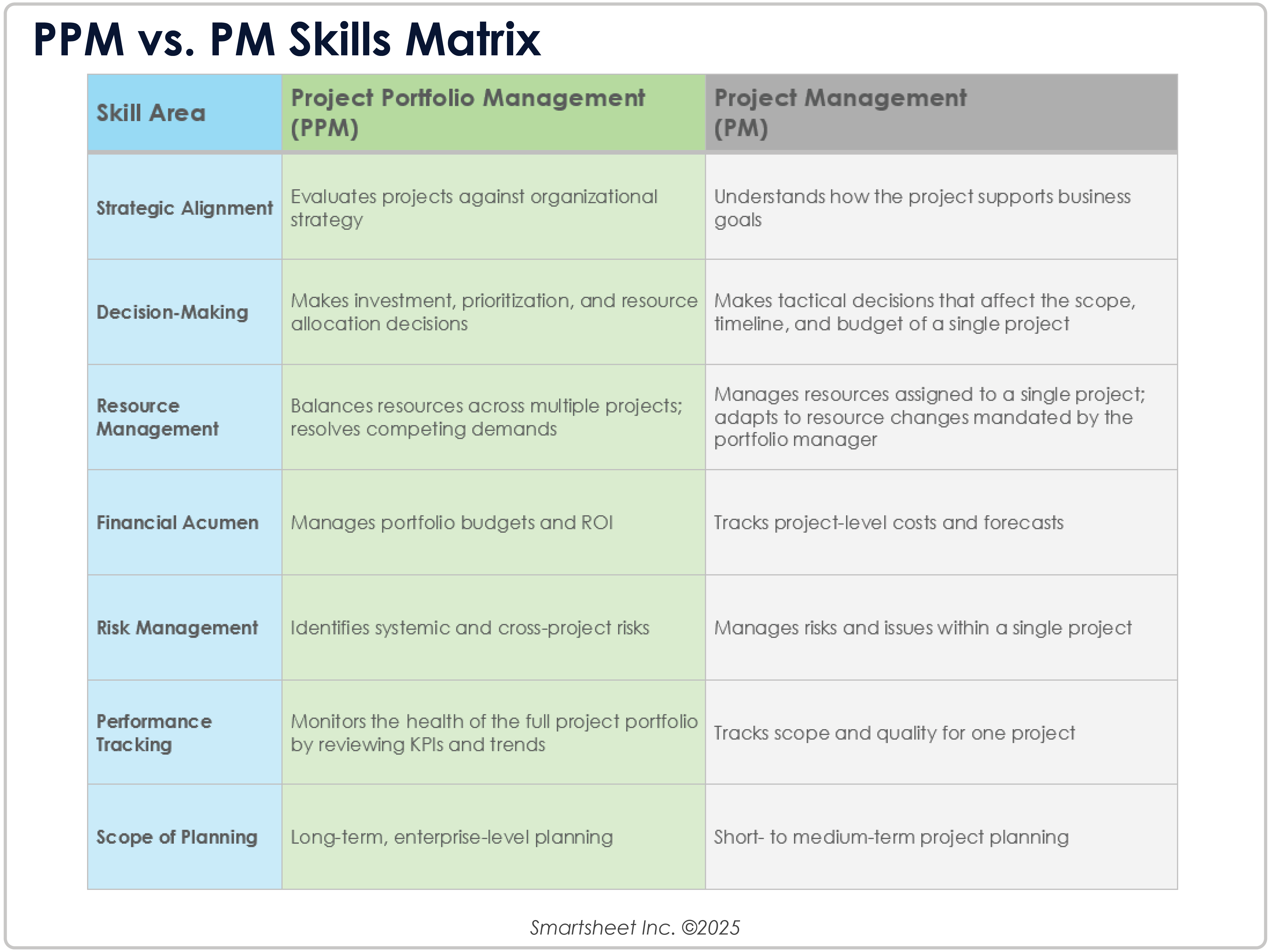 PPM vs PM Skills Matrix