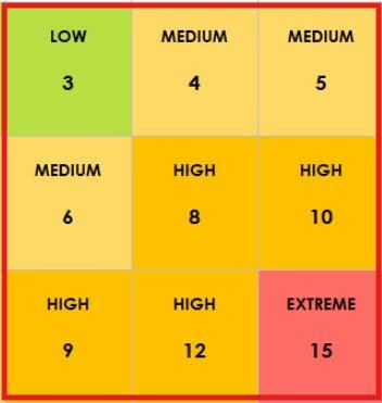Risk Matrix