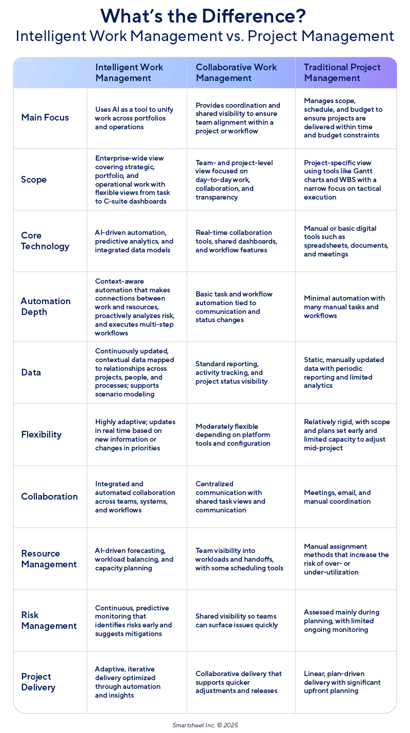 Intelligent Work Management vs. Project Management