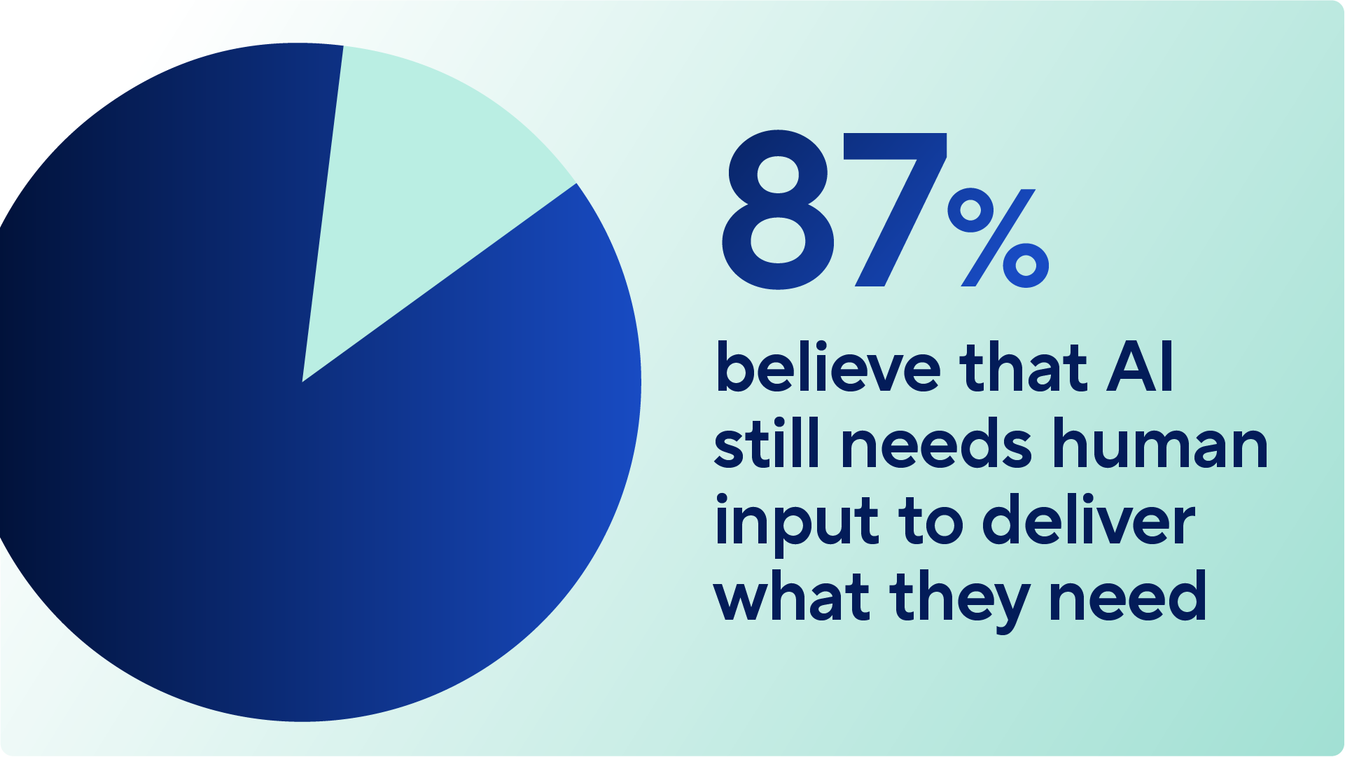 A pie chart graphic stating that 87% believe that AI still needs human input to deliver what they need. The vast majority of the circle is filled with dark blue to represent this consensus.