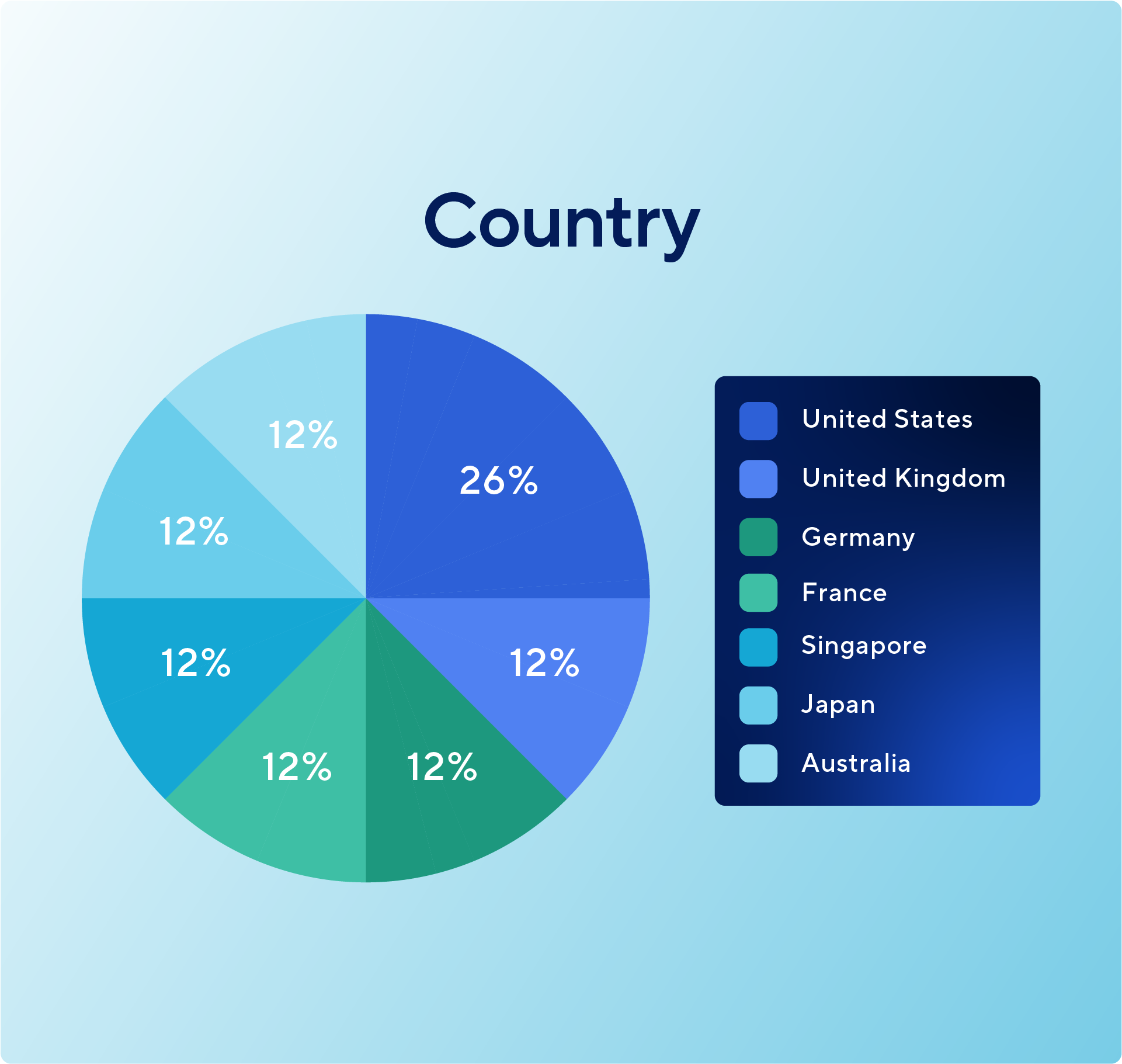 A pie chart displaying the geographical distribution of participants.