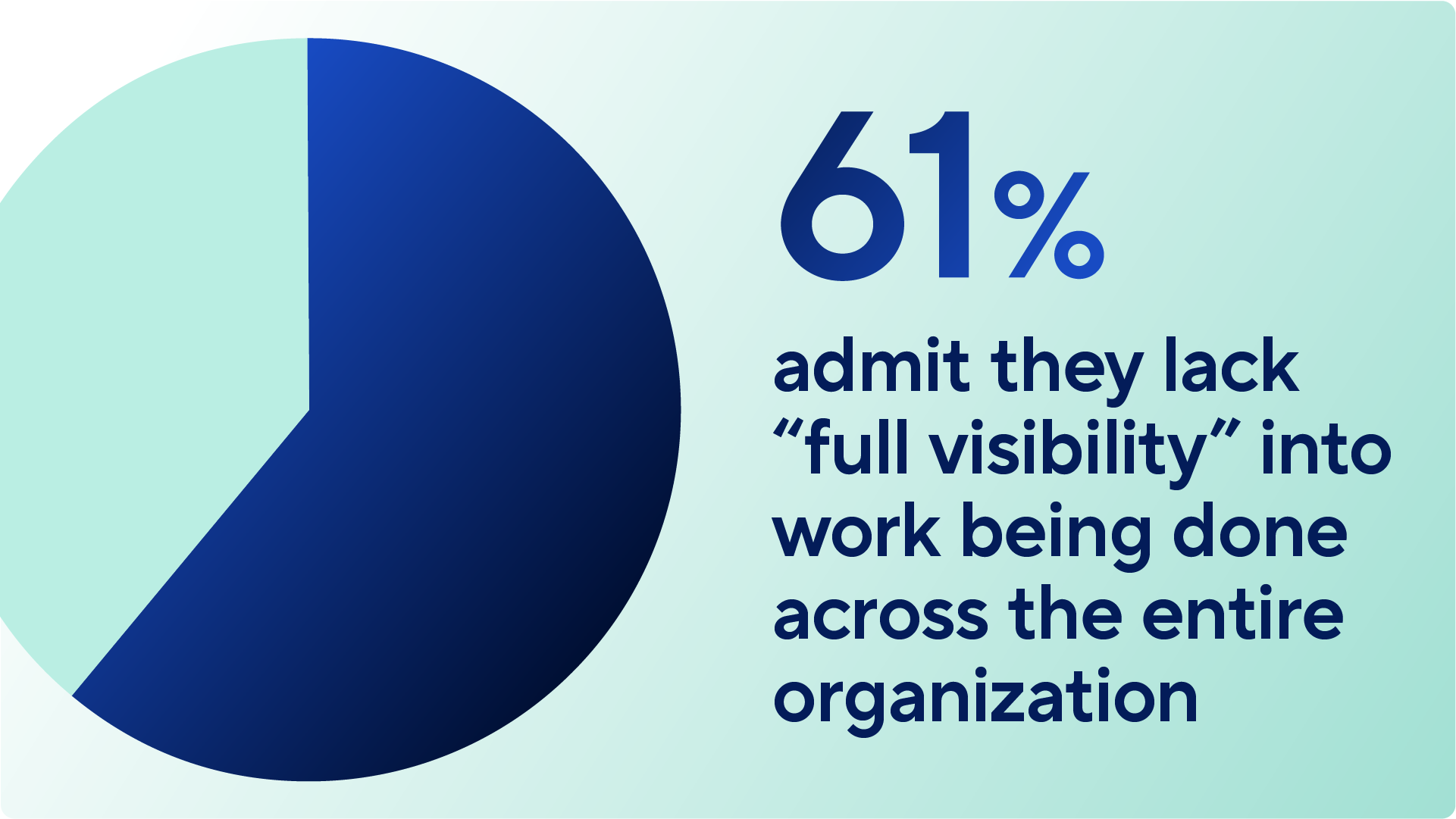 A large circular graphic showing that 61% of respondents admit they lack "full visibility" into work being done across the entire organization. The 61% section is highlighted in dark blue.