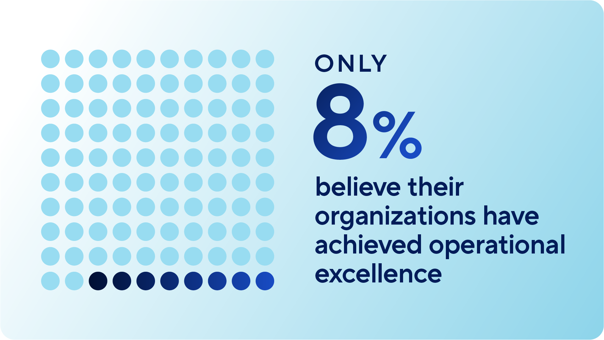 A grid of 100 dots where only 8 are highlighted in dark blue. The text reads: "Only 8% believe their organizations have achieved operational excellence."