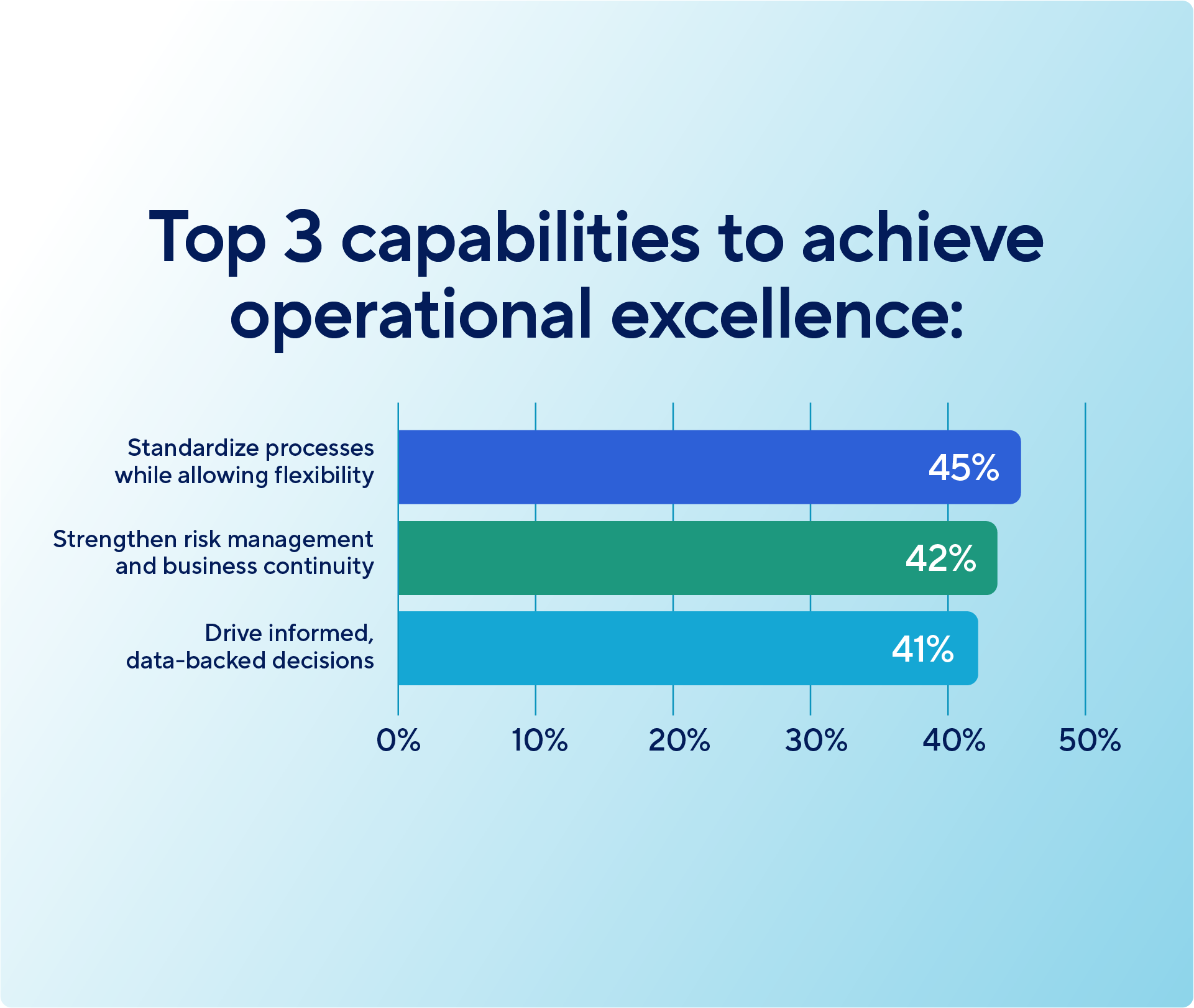 A horizontal bar chart titled "Top 3 capabilities to achieve operational excellence: