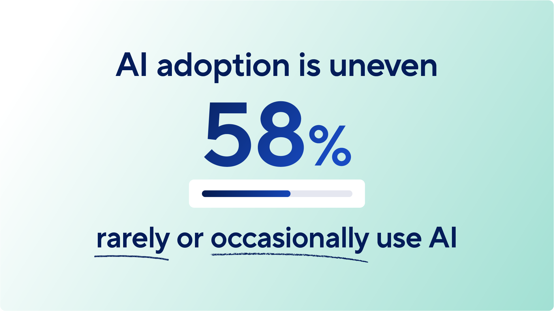 A simple graphic titled "AI adoption is uneven," showing a progress bar filled to just over halfway. The text states that 58% rarely or occasionally use AI.