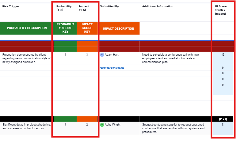 Risk Register probability, impact and PI Score