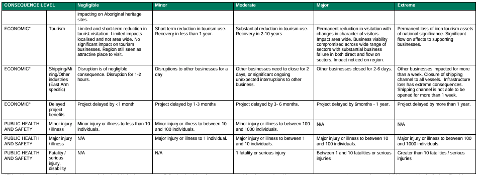 Darwin Ship Lift project risk register consequences