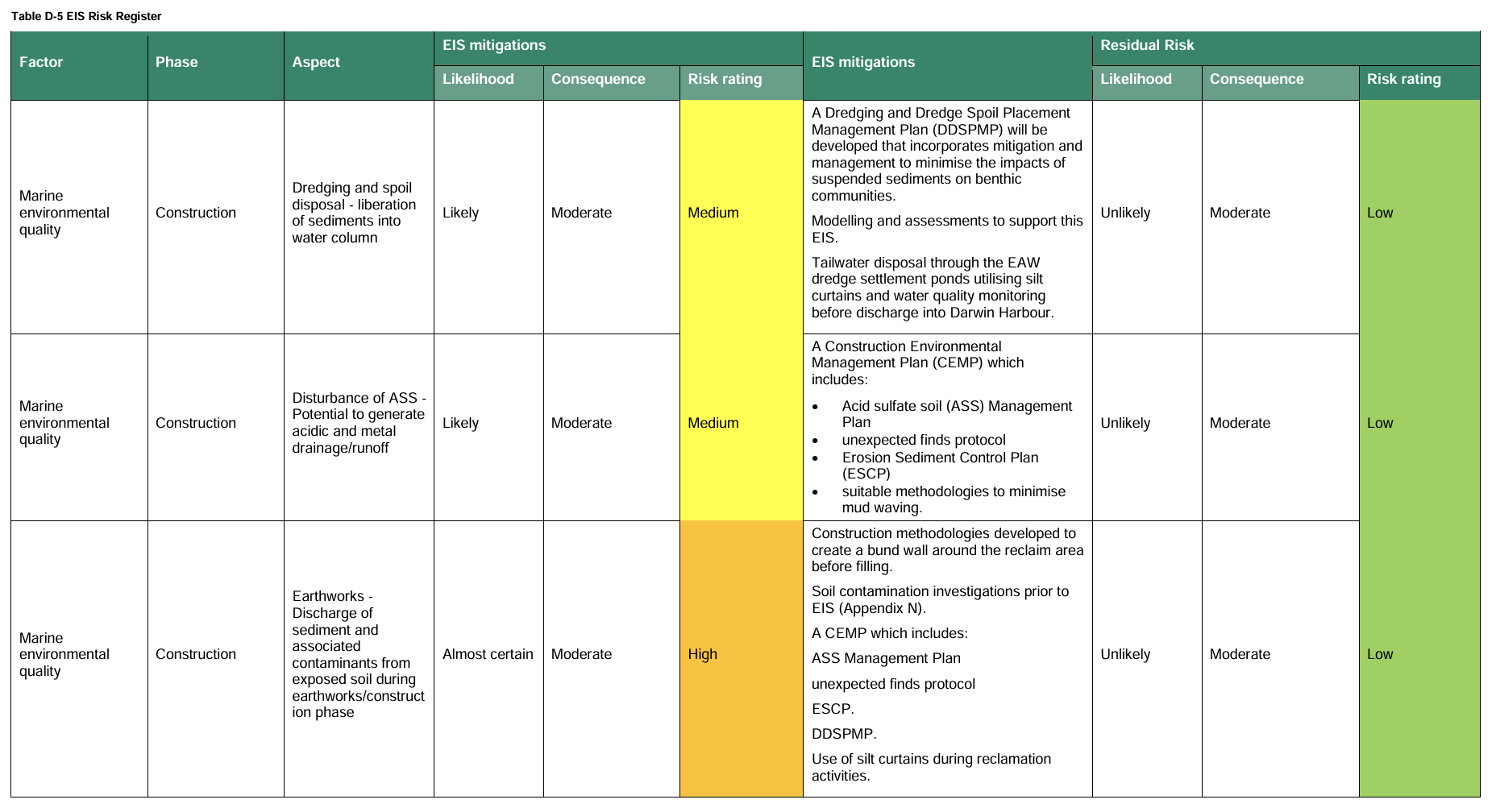 Darwin Ship Lift project risk register example