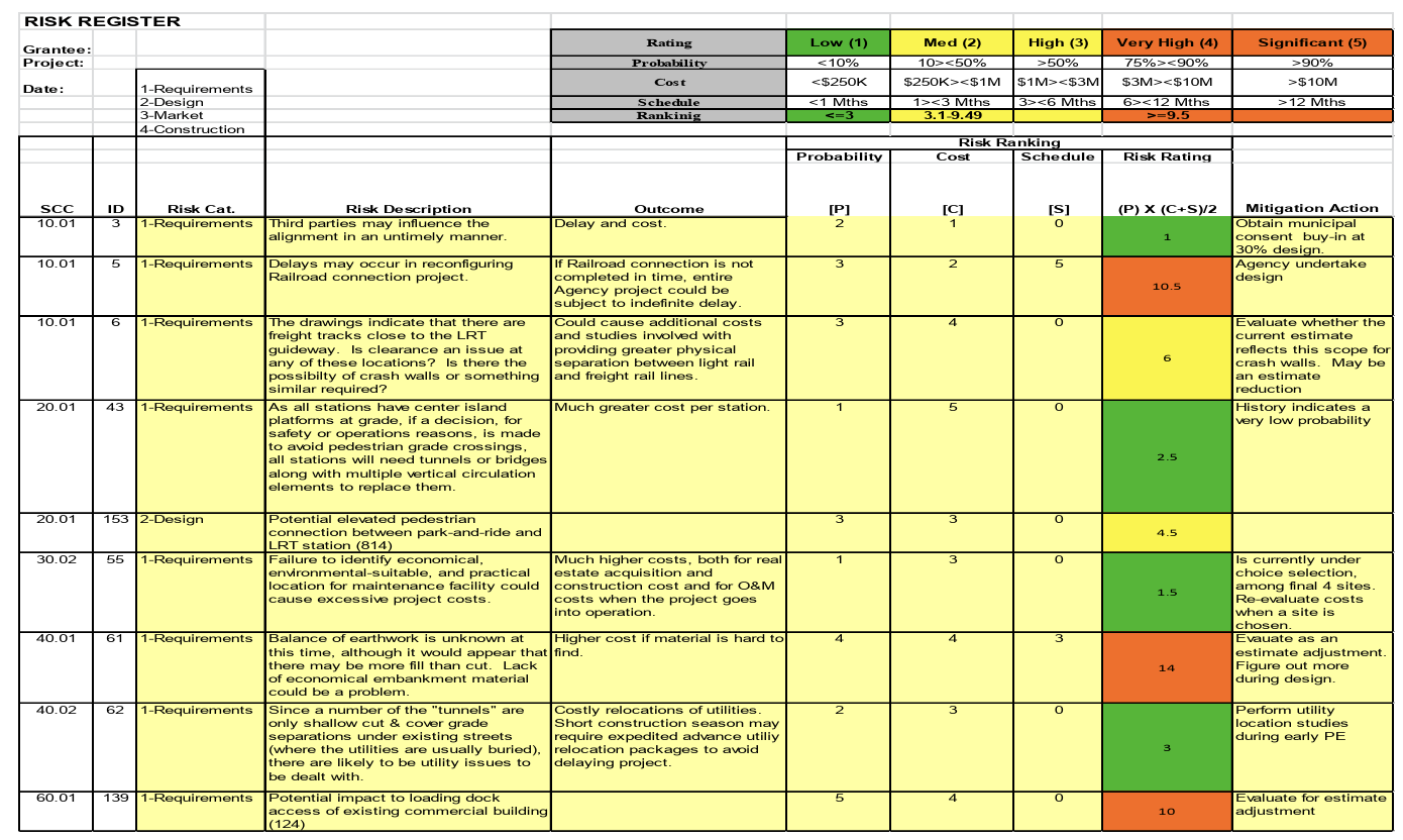 U.S. Federal Transit Administration (FTA) risk register example