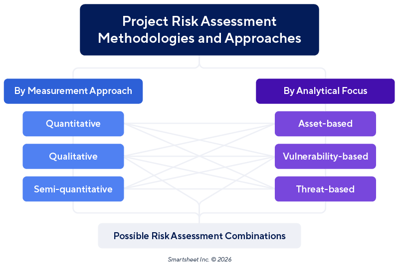 Infographic explaining the differences between the measurement approach to project risk assessment, and the analytical focus to project risk assessment