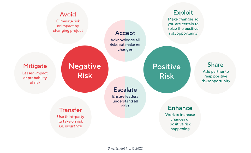 Differences between positive risk and negative risk in project risk assessment