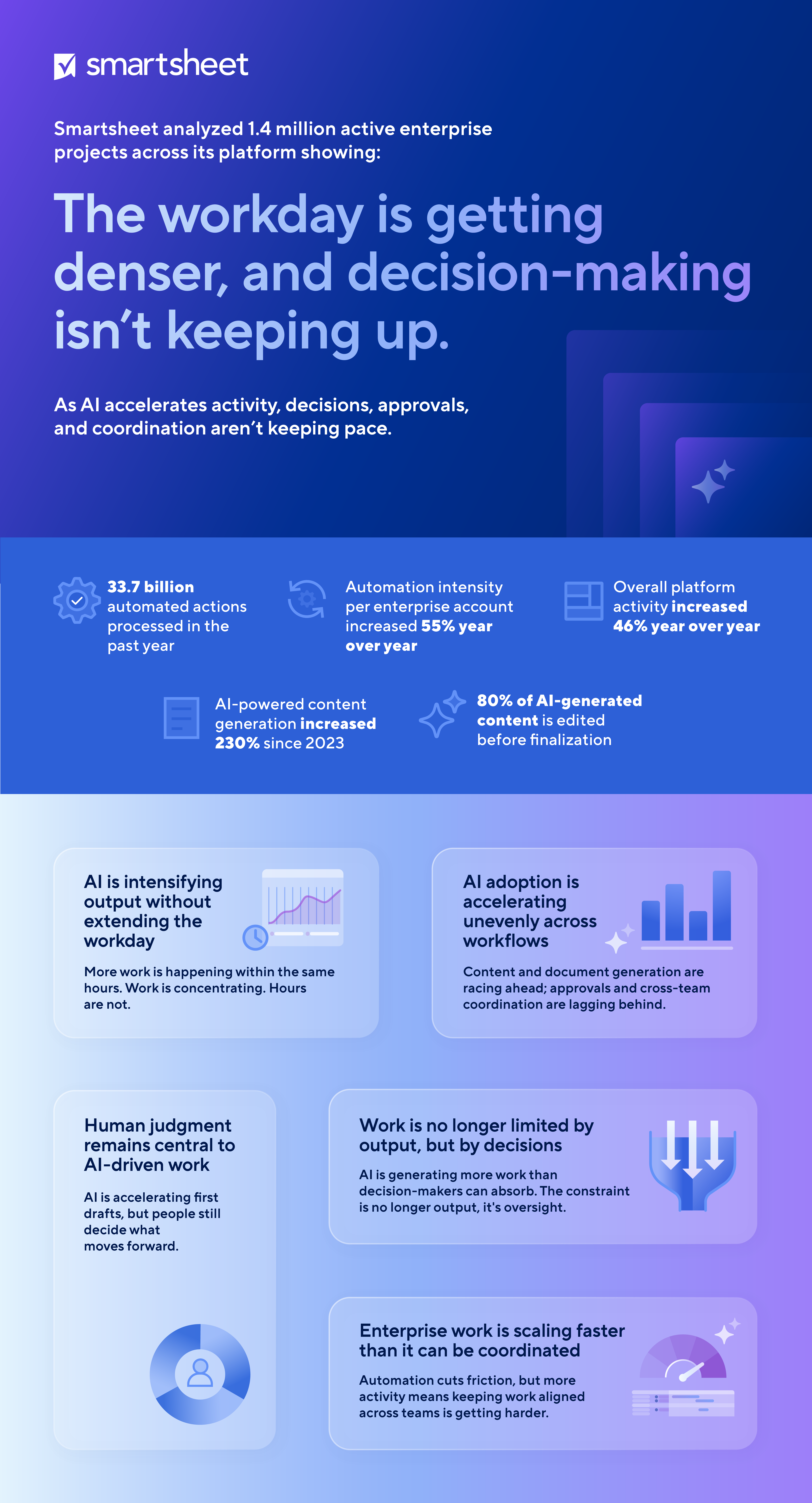 Smartsheet AI Infographic 