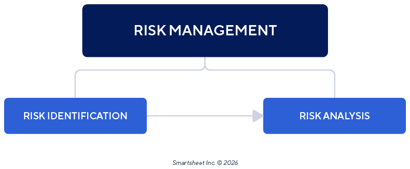 Risk management leads to risk identification and risk analysis