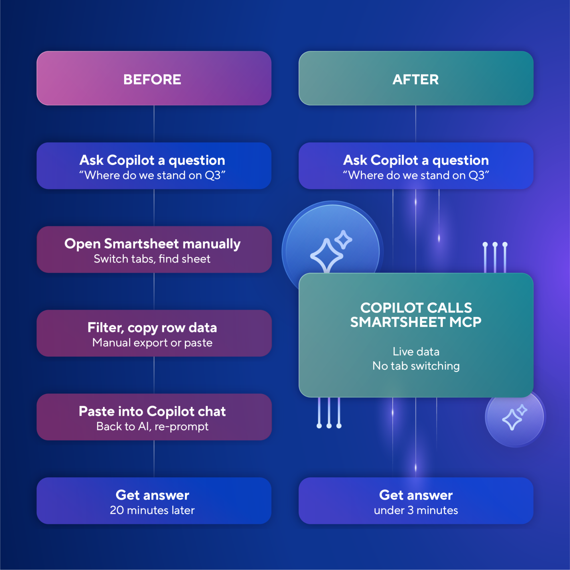 A flow chart diagram showing how you can save 17 minutes of work by working directly with Copilot while it calls Smartsheet MCP, allowing you to get live data without tab switching.