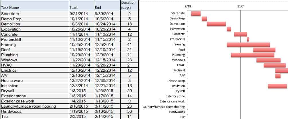 Critical Path Method for Construction  Smartsheet