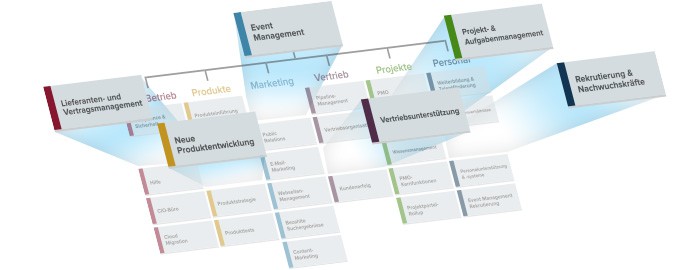 Lösungsdiagramm für Smartsheet Enterprise