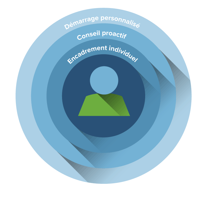 Succès Client chez Smartsheet
