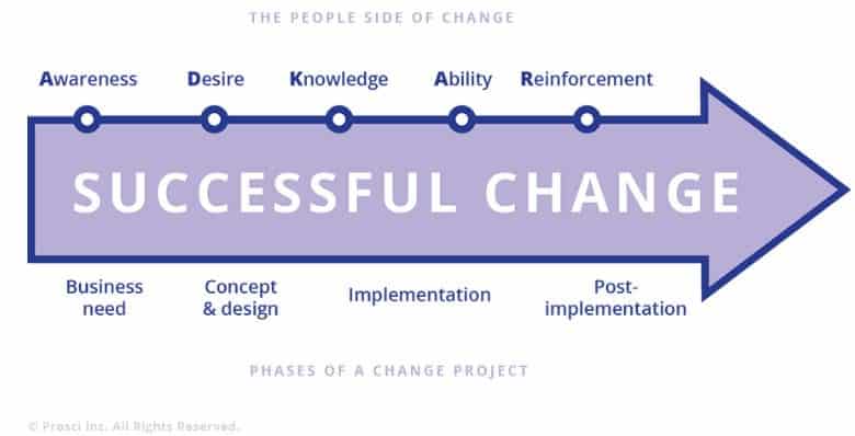 8 Steps for an Effective Change Management Process Smartsheet