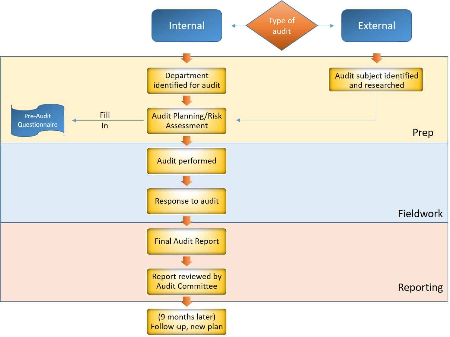 letter management representation How Prepare for Financial  Smartsheet to a Audit