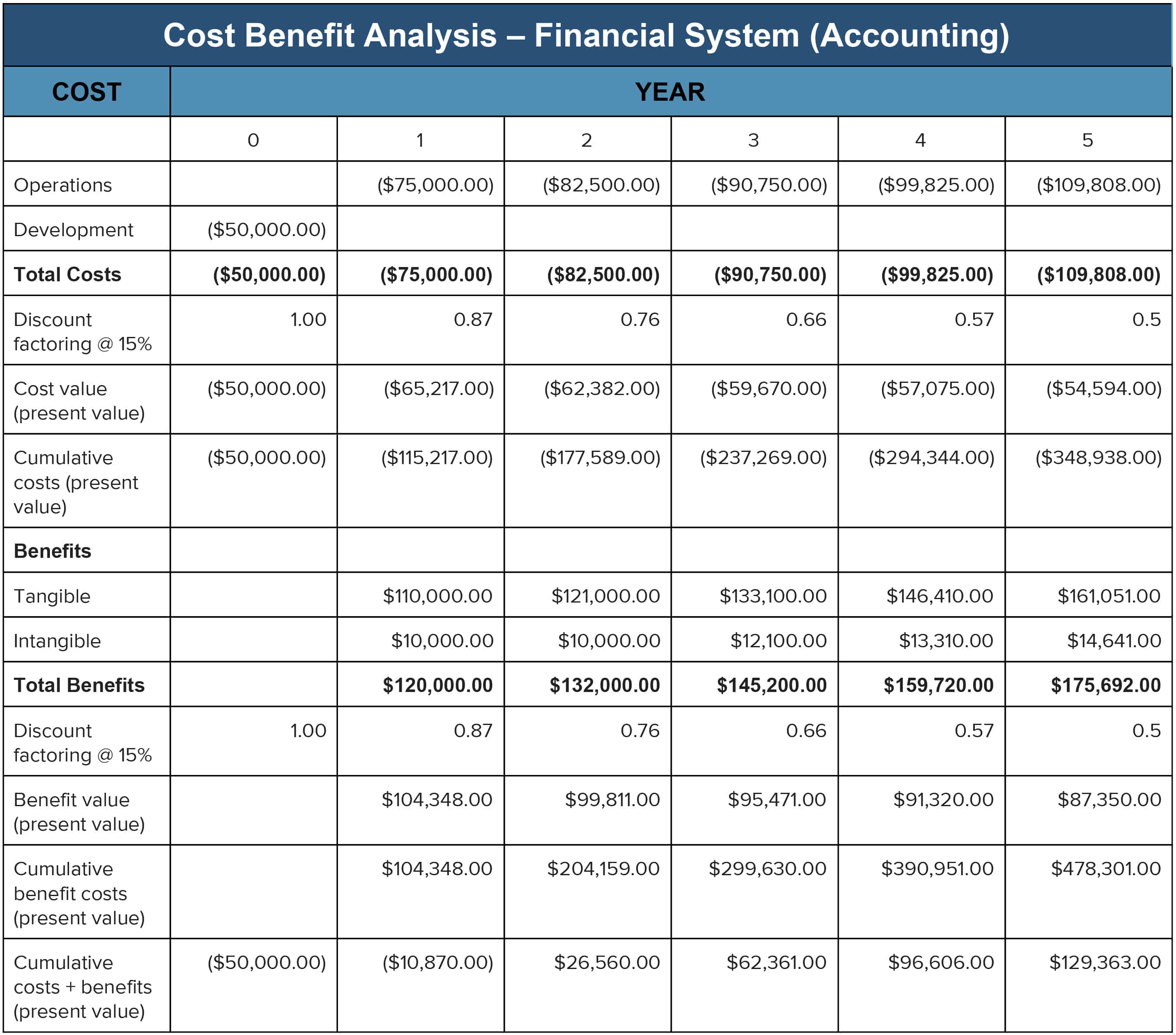 Cost Benefit Analysis An Expert Guide Smartsheet