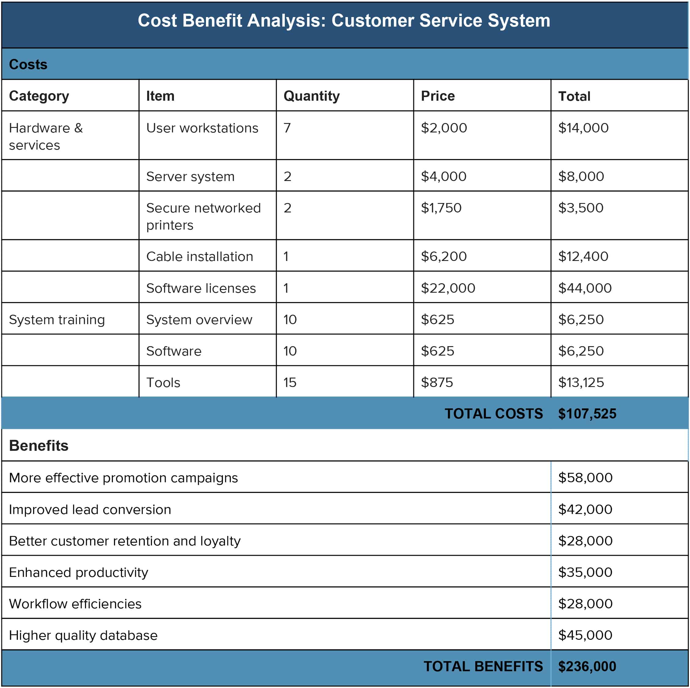 Cost Benefit Analysis An Expert Guide Smartsheet