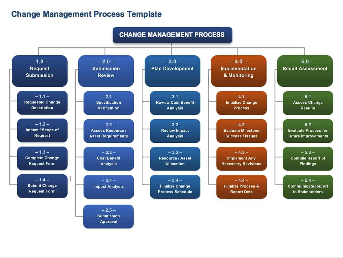 It Change Management Process Template