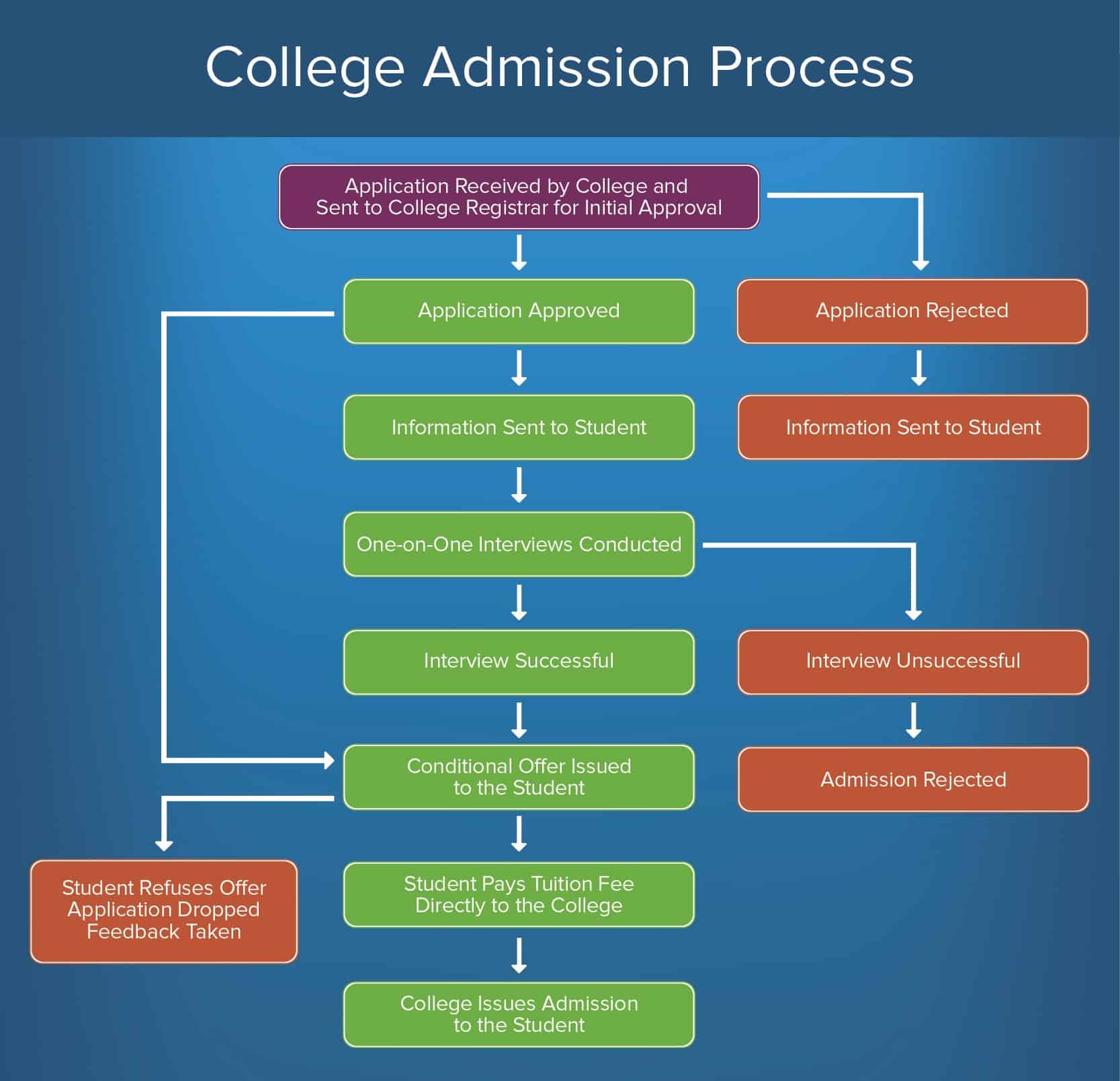 College Admissions Coach for 10th Grade Students | Morzep