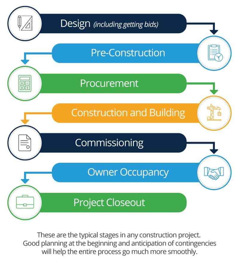 construction of building process