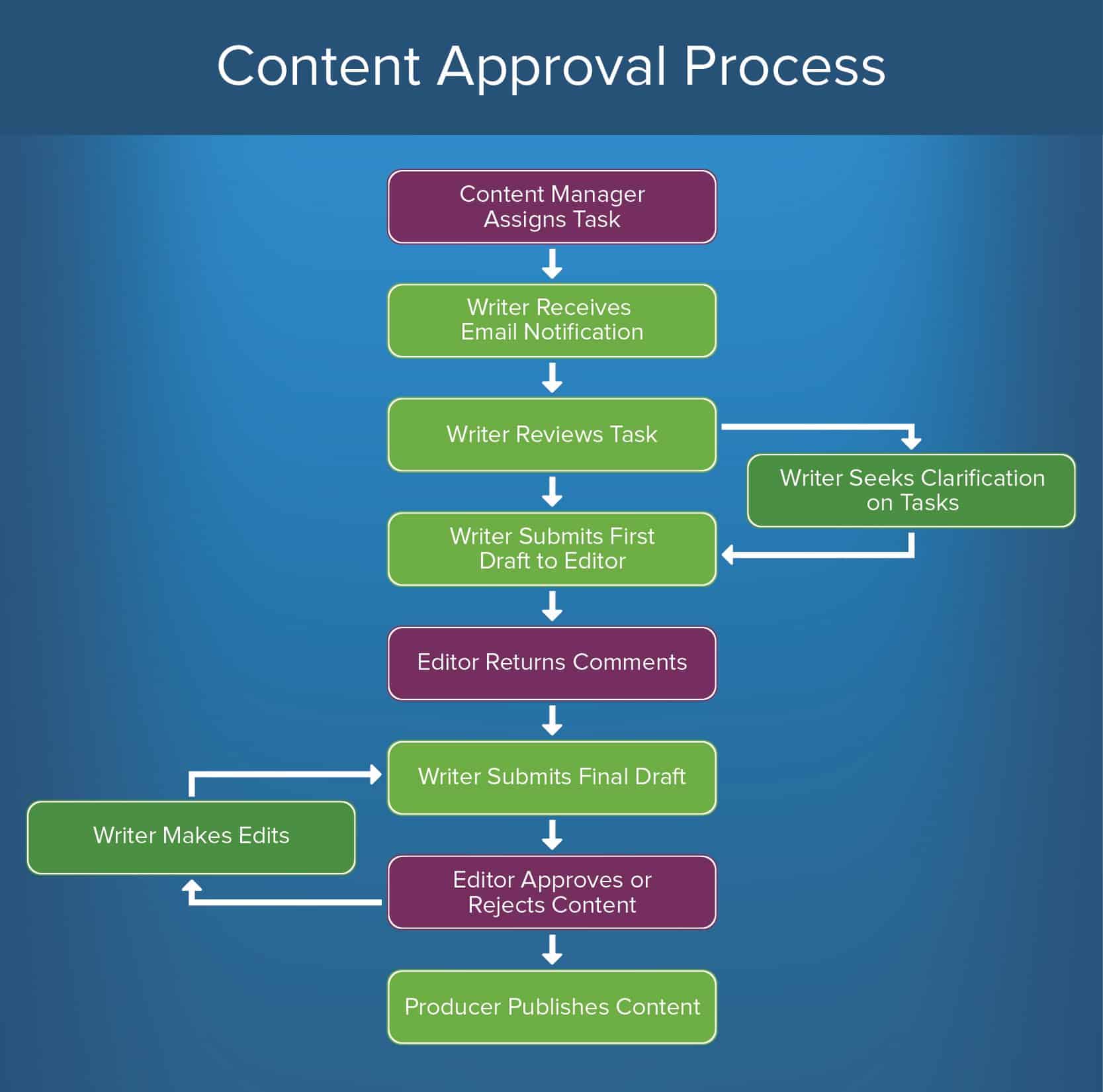 Approval Process Template