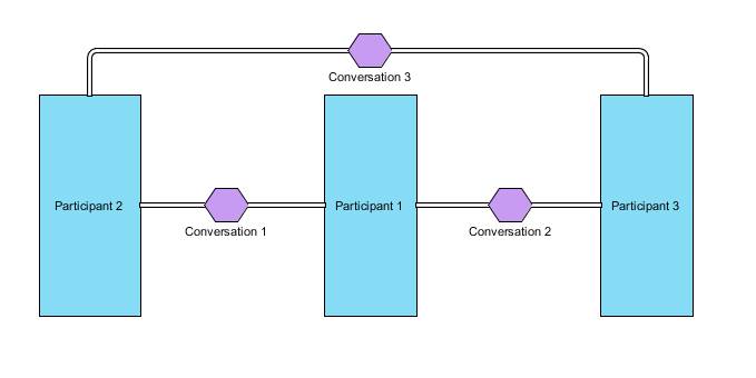 bpmn 2 0 conversation diagram exle business process modeling and notation bpmn 101 smartsheet bpmn 2 0 conversation diagram exle business process modeling and notation bpmn 101 smartsheet