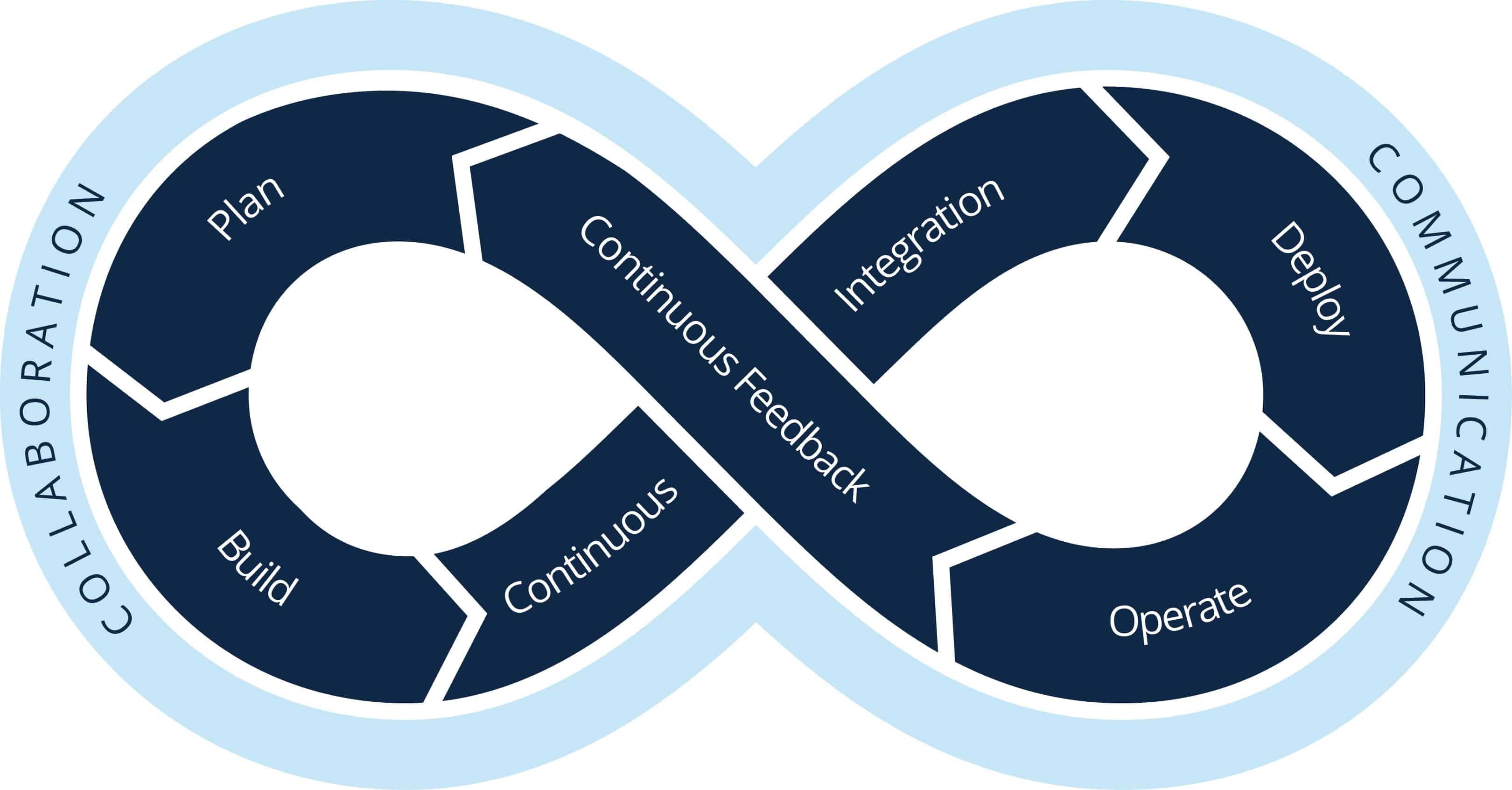 Complete Guide to DevOps | Smartsheet