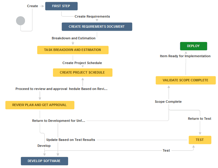 jira document approval workflow to How Works a Smartsheet Create JIRA You That for Workflow