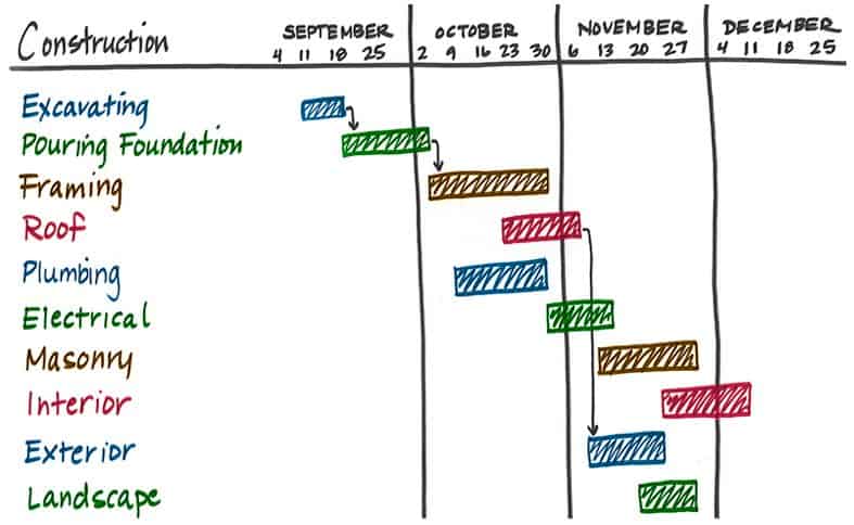 IC Hand Drawn Gantt like CPM Chart