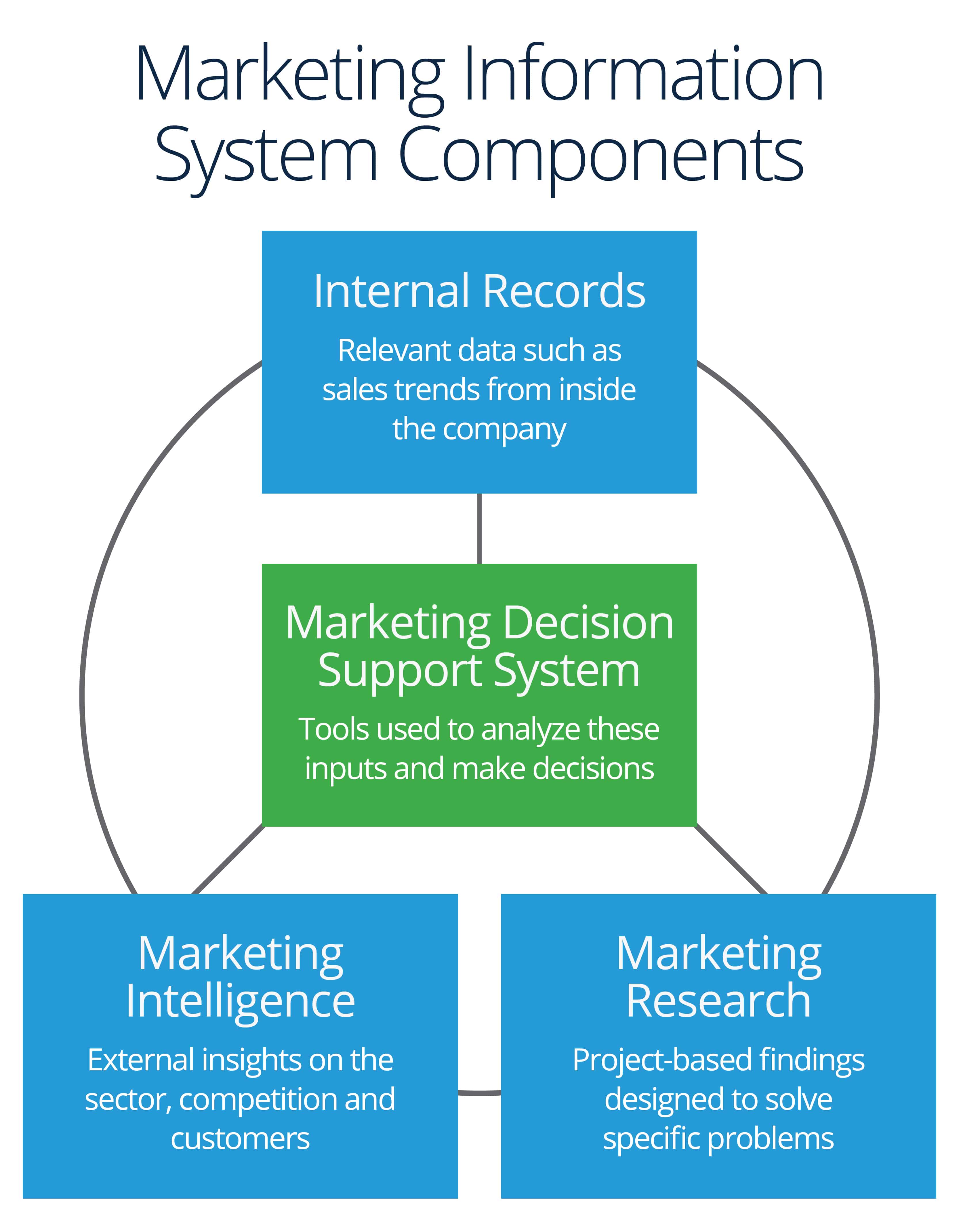comprehensive essay on marketing information system