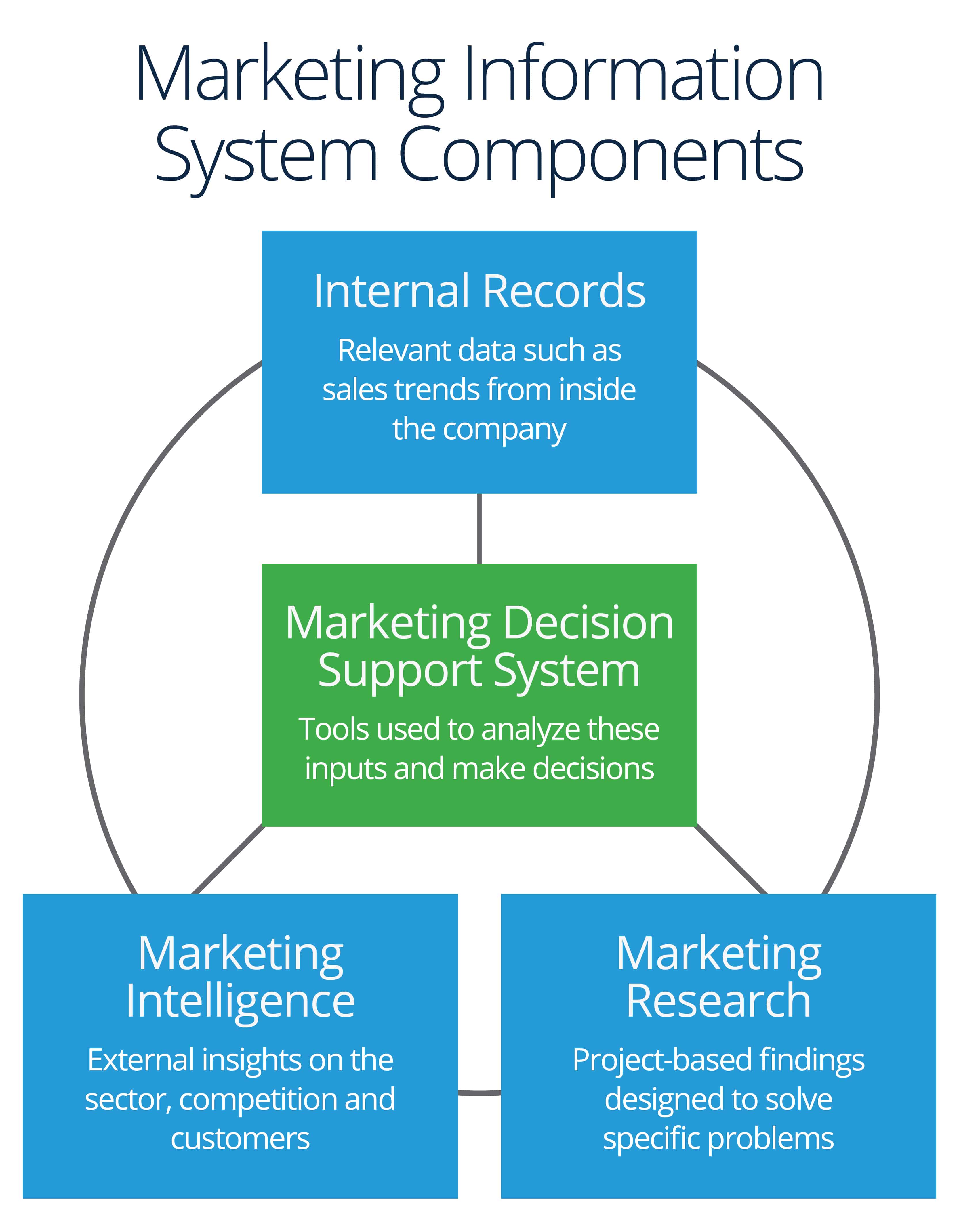 Marketing Information Management