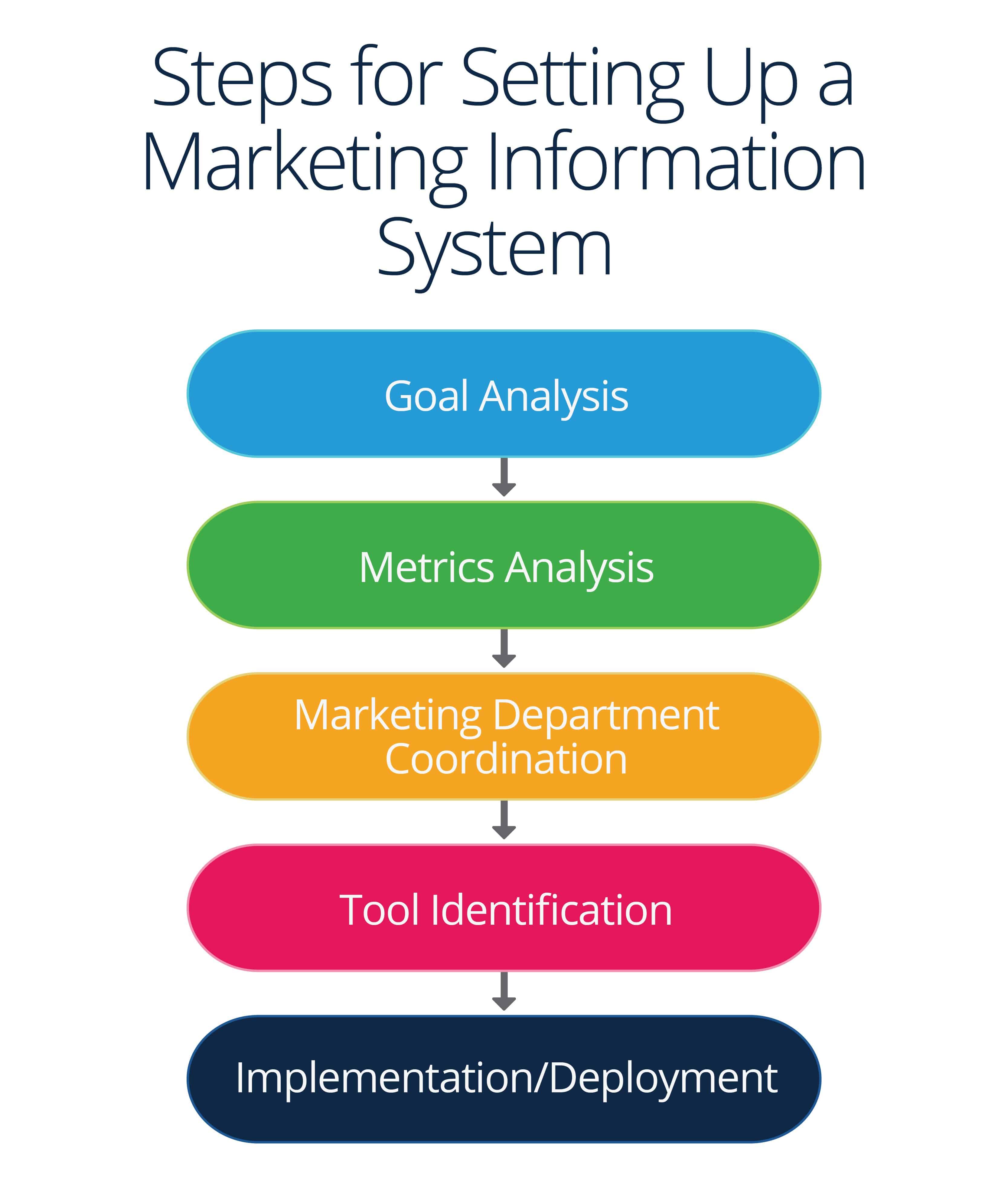 term paper marketing information system