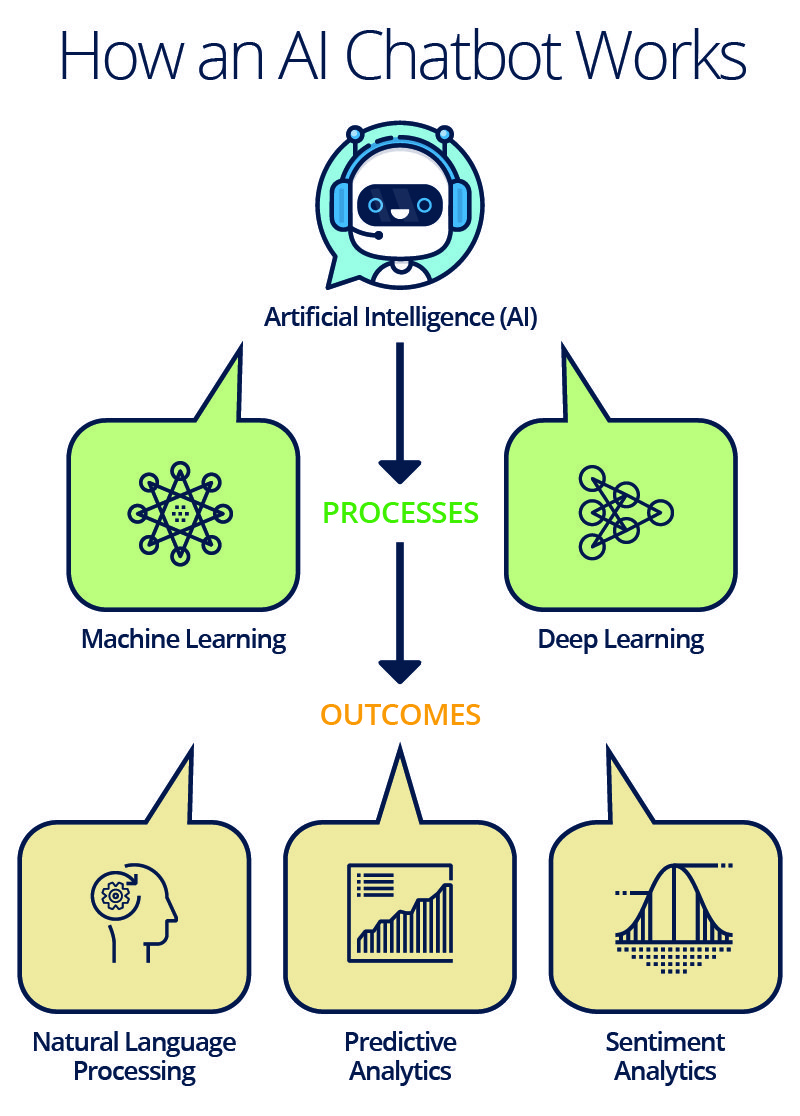 Ultimate Guide to Artificial Intelligence Chatbots Smartsheet