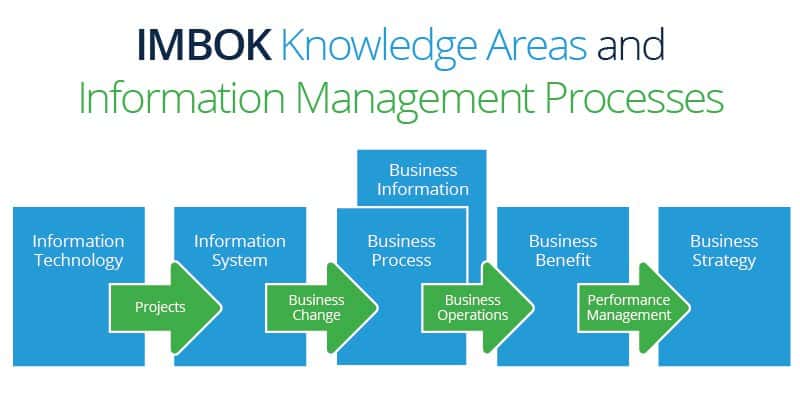 Information Body of Knowledge