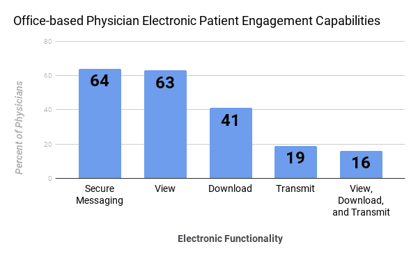 Electronic Patient Engagement Capabilities