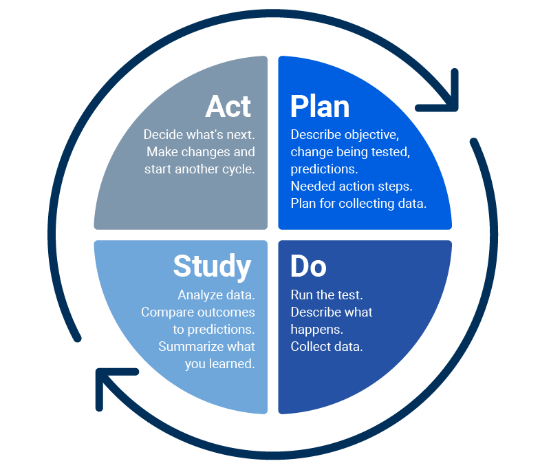 PDSA Cycle