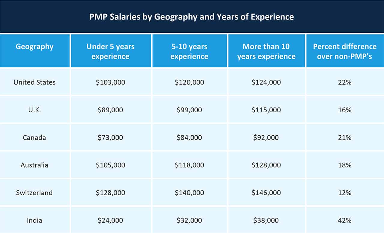 2018 Comparison Of Pmp Salary Sources And Surveys Smartsheet - pmp salaries by geography and experience