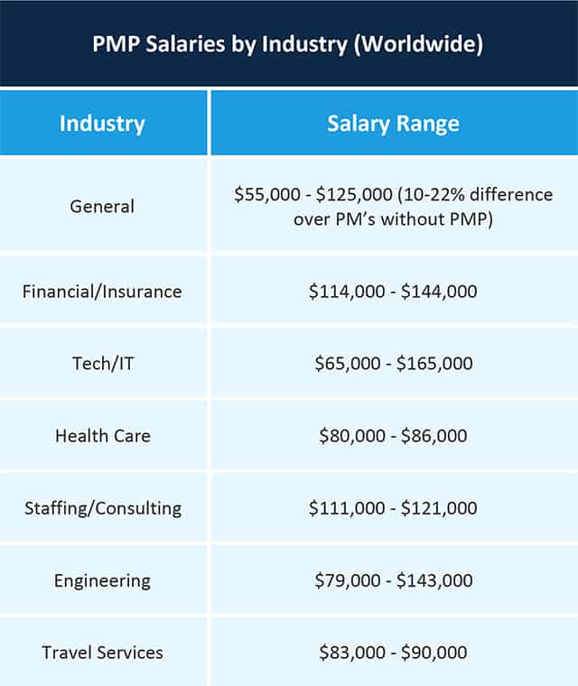 2018 Comparison Of Pmp Salary Sources And Surveys Smartsheet