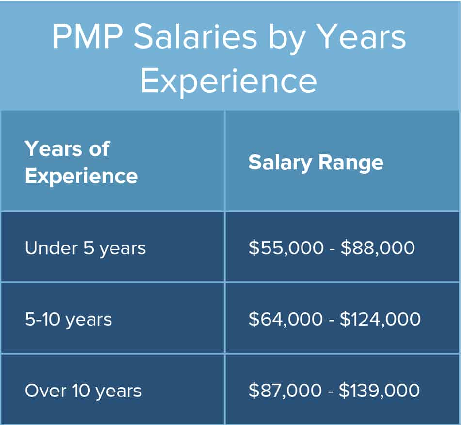 average salary for pmp certified project manager