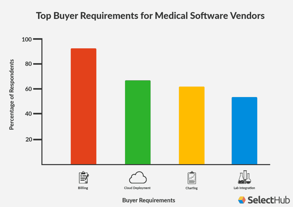 Patient Management Medical Buying Trends Chart