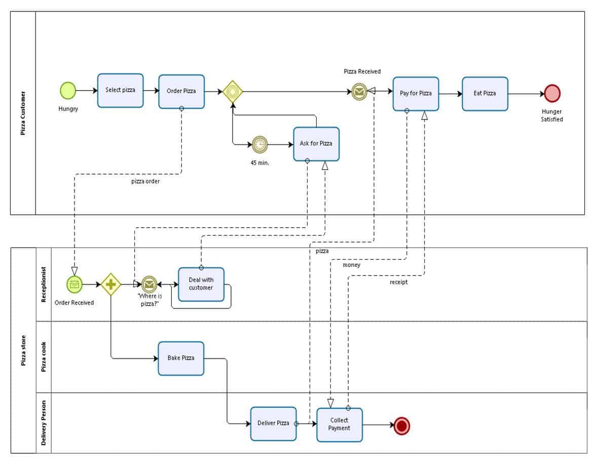Business Process Modeling and Notation (BPMN) 101 Smartsheet