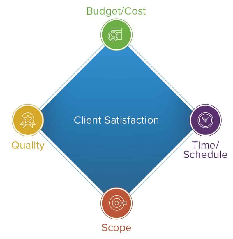 Project Management Diamond Constraint