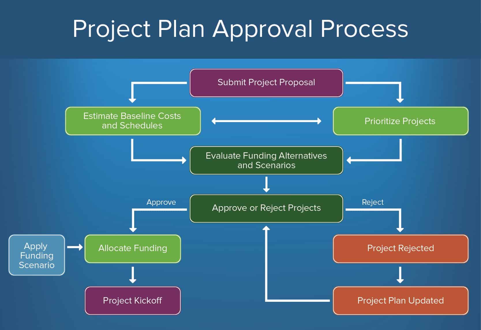 Approval Workflow Diagram